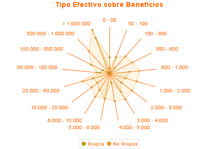 Tipo Efectivo sobre Beneficios