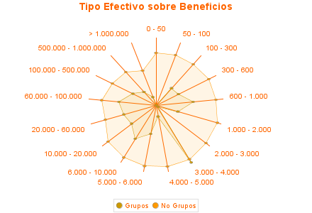 Tipo Efectivo sobre Beneficios