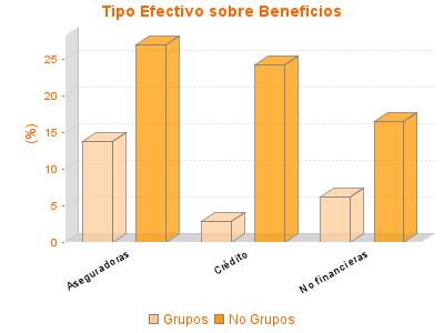 Tipo Efectivo sobre Beneficios