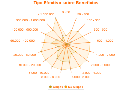 Tipo Efectivo sobre Beneficios