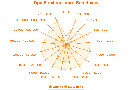 Tipo Efectivo sobre Beneficios