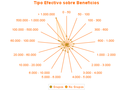 Tipo Efectivo sobre Beneficios