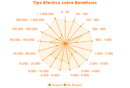 Tipo Efectivo sobre Beneficios