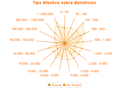 Tipo Efectivo sobre Beneficios