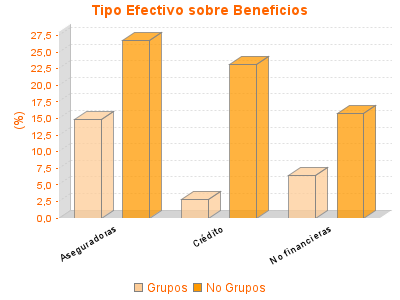 Tipo Efectivo sobre Beneficios