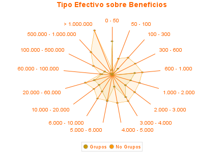 Tipo Efectivo sobre Beneficios