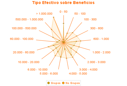 Tipo Efectivo sobre Beneficios