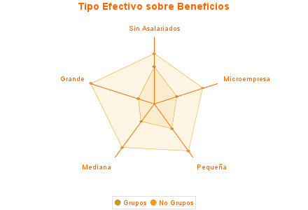 Tipo Efectivo sobre Beneficios