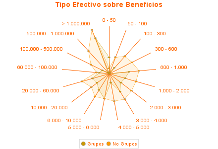 Tipo Efectivo sobre Beneficios