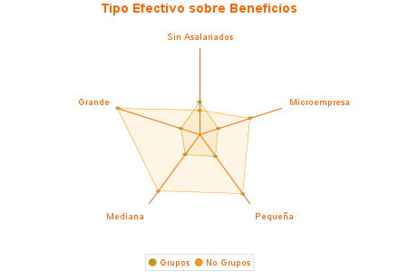 Tipo Efectivo sobre Beneficios