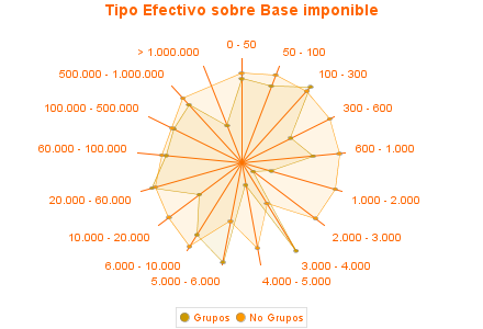 Tipo Efectivo sobre Base imponible