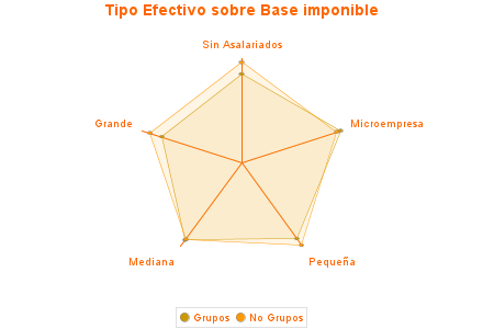 Tipo Efectivo sobre Base imponible