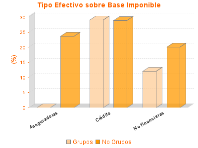 Tipo Efectivo sobre Base Imponible