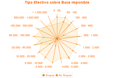 Tipo Efectivo sobre Base imponible