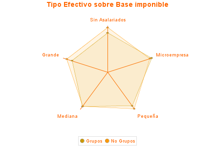 Tipo Efectivo sobre Base imponible