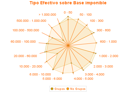 Tipo Efectivo sobre Base imponible