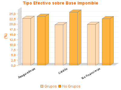 Tipo Efectivo sobre Base Imponible