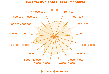 Tipo Efectivo sobre Base imponible