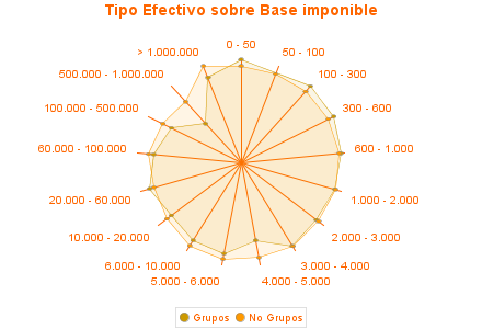 Tipo Efectivo sobre Base imponible