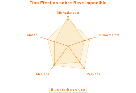 Tipo Efectivo sobre Base imponible