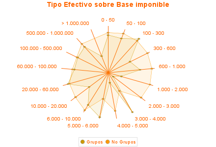 Tipo Efectivo sobre Base imponible