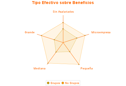 Tipo Efectivo sobre Beneficios