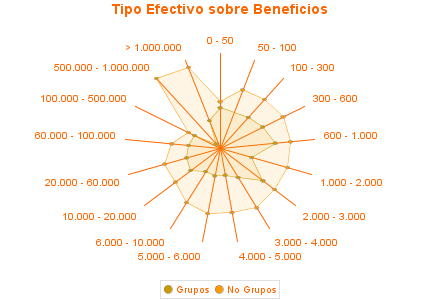 Tipo Efectivo sobre Beneficios