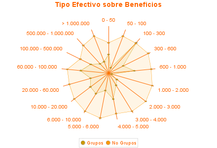 Tipo Efectivo sobre Beneficios