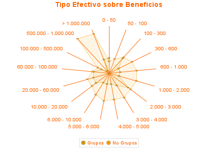 Tipo Efectivo sobre Beneficios