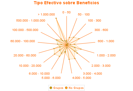 Tipo Efectivo sobre Beneficios