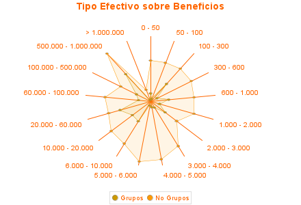 Tipo Efectivo sobre Beneficios