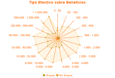 Tipo Efectivo sobre Beneficios