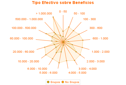 Tipo Efectivo sobre Beneficios