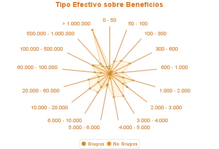 Tipo Efectivo sobre Beneficios