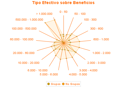 Tipo Efectivo sobre Beneficios