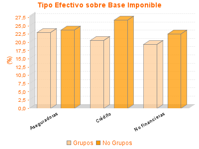 Tipo Efectivo sobre Base Imponible