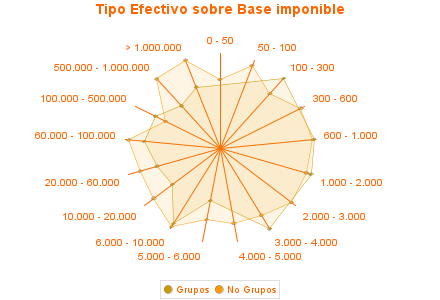 Tipo Efectivo sobre Base imponible