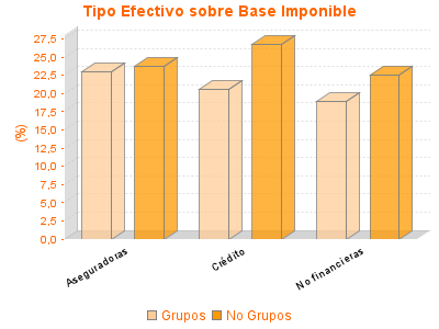 Tipo Efectivo sobre Base Imponible