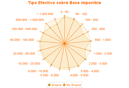 Tipo Efectivo sobre Base imponible