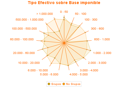 Tipo Efectivo sobre Base imponible