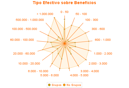 Tipo Efectivo sobre Beneficios