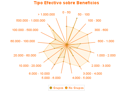 Tipo Efectivo sobre Beneficios