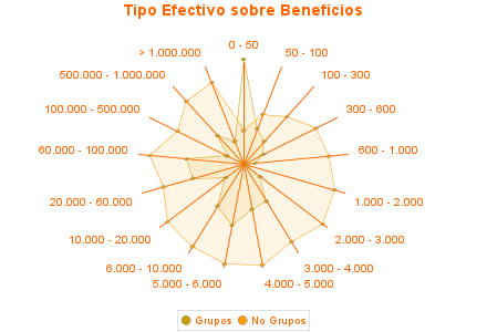 Tipo Efectivo sobre Beneficios