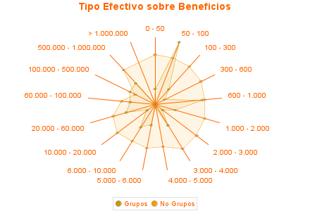 Tipo Efectivo sobre Beneficios