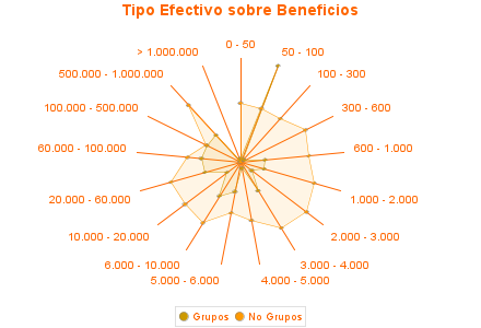 Tipo Efectivo sobre Beneficios