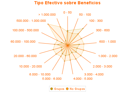 Tipo Efectivo sobre Beneficios