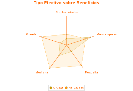 Tipo Efectivo sobre Beneficios