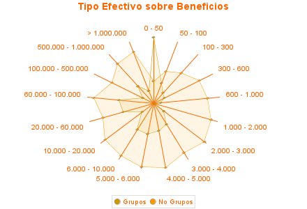 Tipo Efectivo sobre Beneficios