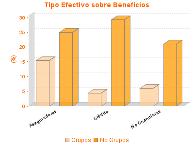 Tipo Efectivo sobre Beneficios