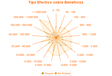 Tipo Efectivo sobre Beneficios